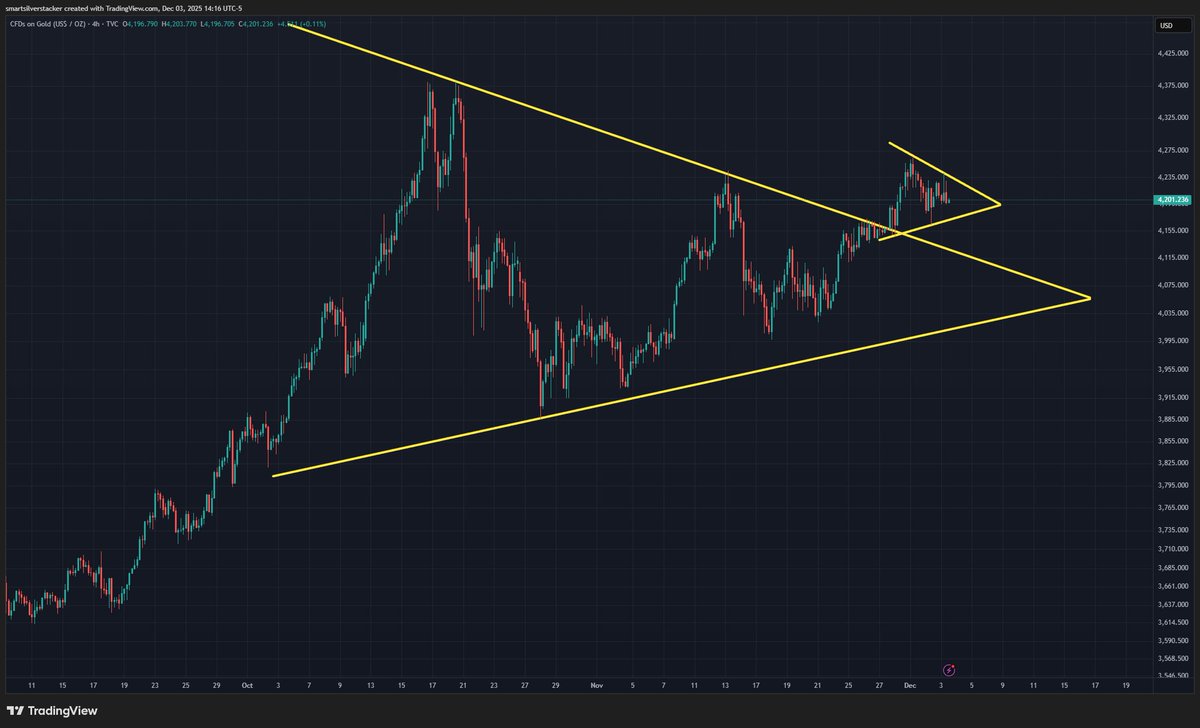StackSmarter's tweet image. Interesting crossover between gold and silver right now:

Both metals just broke out from large multi-month triangles… and both are now forming smaller triangles directly on top of those breakouts.

A breakout inside a breakout is a classic continuation pattern — and when you…
