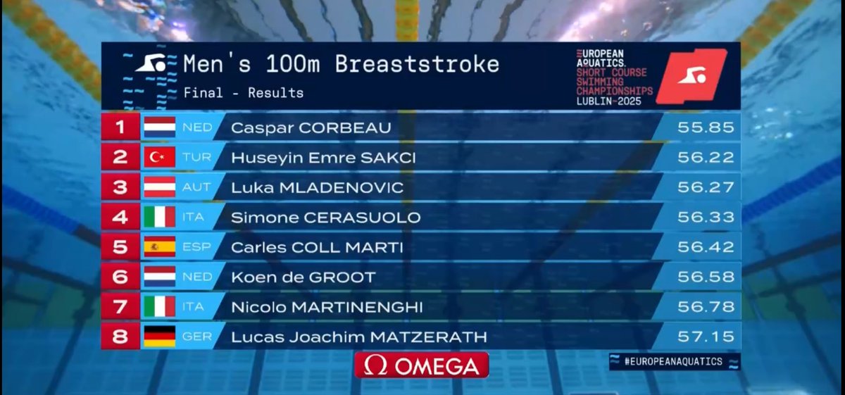 Carles Coll se queda sin medalla en los 100m braza del Europeo de Natación 25m

⏱️ 56.42 • QUINTO • No puede bajar del 56.28 que marcó en series como Récord de España.

😩 Pequeña decepción. Toca desquitarse en su prueba de los 200m braza donde es vigente oro mundial.