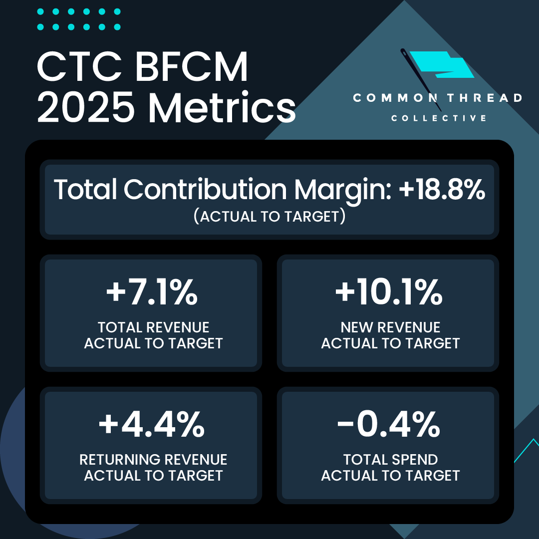 CommnThreadCo's tweet image. We don’t chase hacks. We build plans.

And this BFCM, the plan delivered:

Revenue beat, margin beat, spend in control.

This is what aligned forecasting + disciplined operators produce.

2026, let’s get to work.