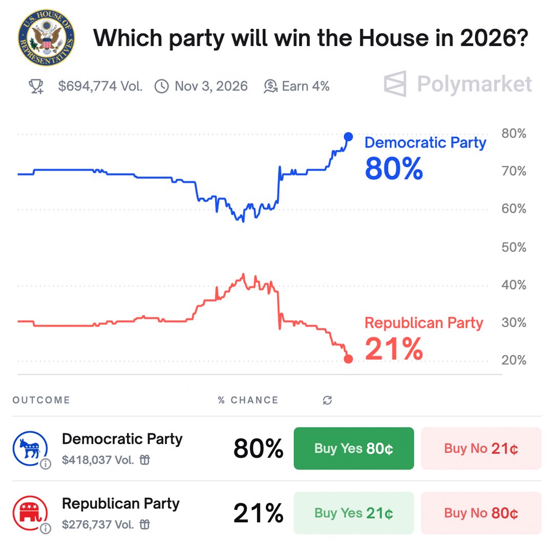 joncoopertweets's tweet image. 80%. 👀 The vibes are shifting already. 2026 is coming fast! 
#BlueWave