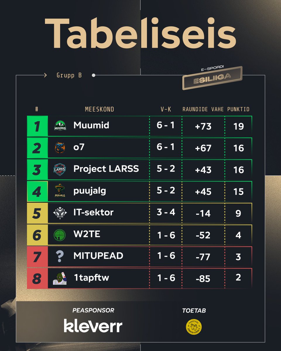 espordiliiga's tweet photo. Lõplikud Esiliiga A ja B grupi tabeliseisud. https://t.co/saitaPuR24