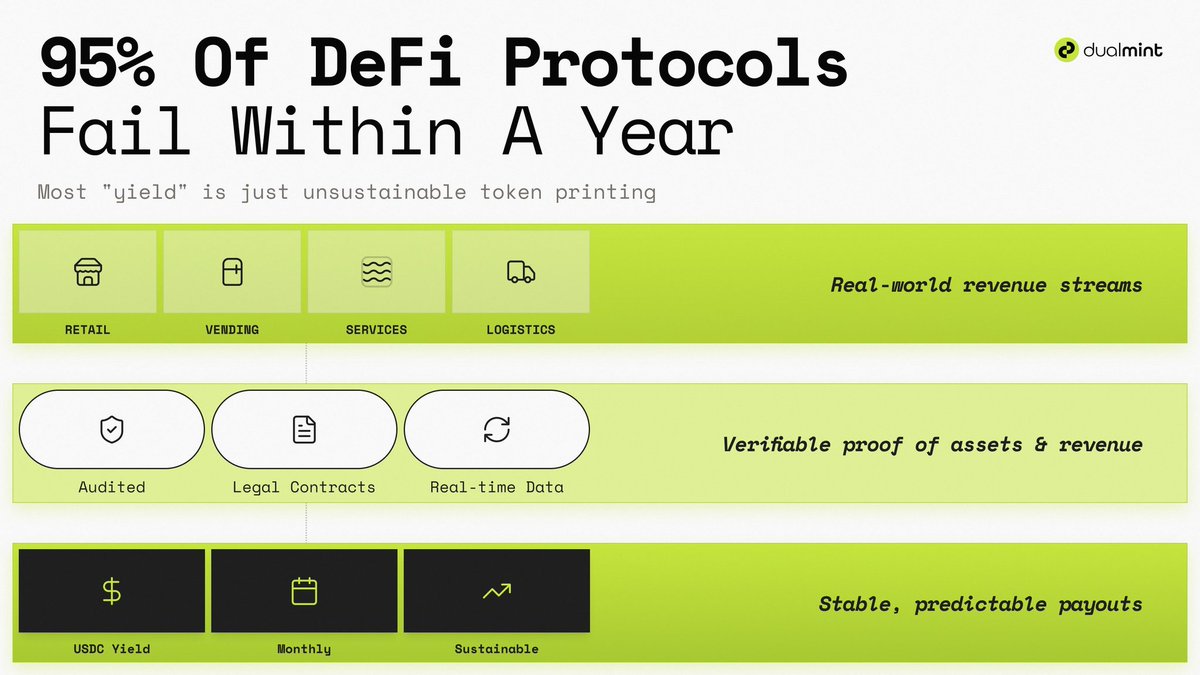 I’ve been thinking a lot about DeFi lately, and honestly… it’s kind of wild how fragile most of these systems are.

The numbers are brutal: 95% of DeFi protocols fail within a year.

 At first glance, it just sounds like a statistic.

 But the more I think about it, the more it