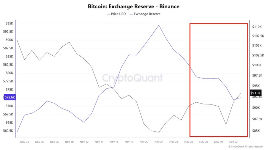 🔴COINTELGRAPH: "🚨 ANALISI: Le riserve di Bitcoin su Binance diminuiscono mentre gli investitori si spostano verso la custodia personale e gli ETF assorbono l'offerta, segnale di una rinnovata accumulazione rialzista."