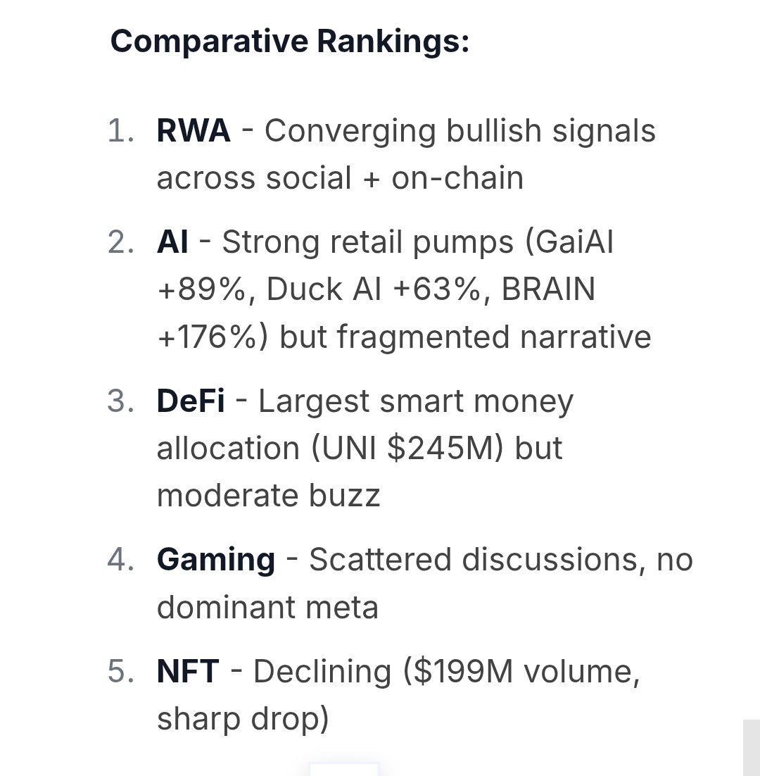 Bee_N3rd's tweet photo. Powered by  $SYNT

Analyze current on-chain data and social sentiment to detect which narrative (AI, DeFi, RWA, Gaming, NFT) is rising the fastest.

@synternet_com Web UI run

https://t.co/0poCVjOUHH https://t.co/nRuEWZ16B4