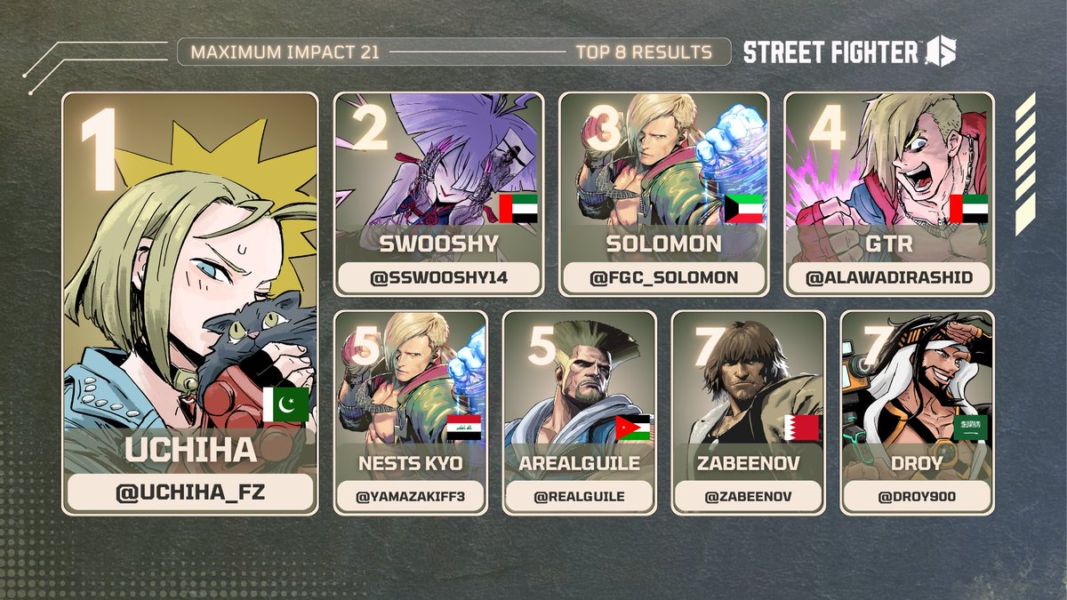 Metplex1's tweet image. Congratulations to Maximum Impact 21s Top 8!

The layers of interaction in these sets generated so many clips!

🥇 @Uchiha_FZ 
🥈 @Sswooshy14 
🥉 @FGC_Solomon 
@AlawadiRashid 
@yamazakiff3 
@realguile 
@zabeenov 
@droy900