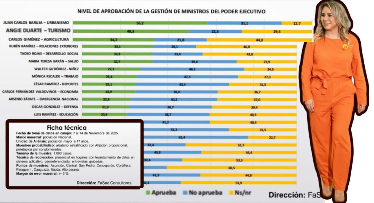 CuartoPoder_Py's tweet image. 🔴BARUJA DE VIVIENDA, ANGIE DUARTE DE TURISMO Y CARLOS GIMÉNEZ DE AGRICULTURA SON LOS MINISTROS CON MEJOR GESTIÓN, SEGÚN SONDEO

◾ Según la última encuesta de @FasacSrl (noviembre), los titulares de @muvhpy, @Senatur_Py y @magparaguay se encuentran entre los de mejor gestión.…
