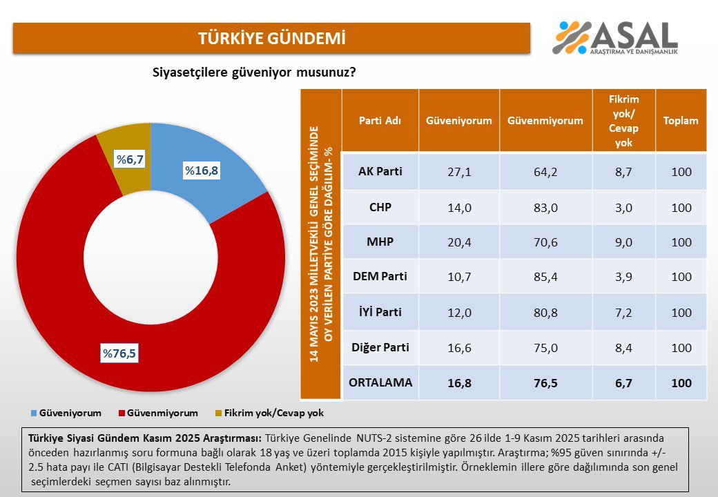 Siyasetçilere güveniyor musunuz ?

🟦Güveniyorum: %16.8
🟥Güvenmiyorum: %76.5
🟧Fikrim yok/Cevap yok:%6.7

🗓Kasım 2025 👥2015