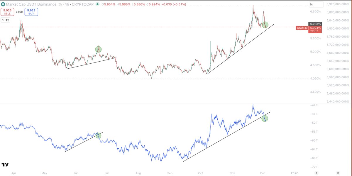 Looking like a big breakdown is coming...

USDT.D is a very important chart when it comes to the entire market.

It is essentially the opposite of BTC + ETH, and when it rises, they drop.... and it drops, they rise.

And right now, we have OBV breaking down before the price.

OBV
