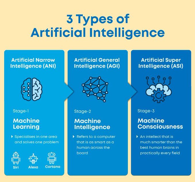 WindowOnTech's tweet image. Building an AI system is a careful process of reverse-engineering human traits and capabilities in a machine and using its computational prowess to surpass what we can. @Great_Learning bit.ly/3xTP10l rt @antgrasso #AI #DataScience #MachineLearning