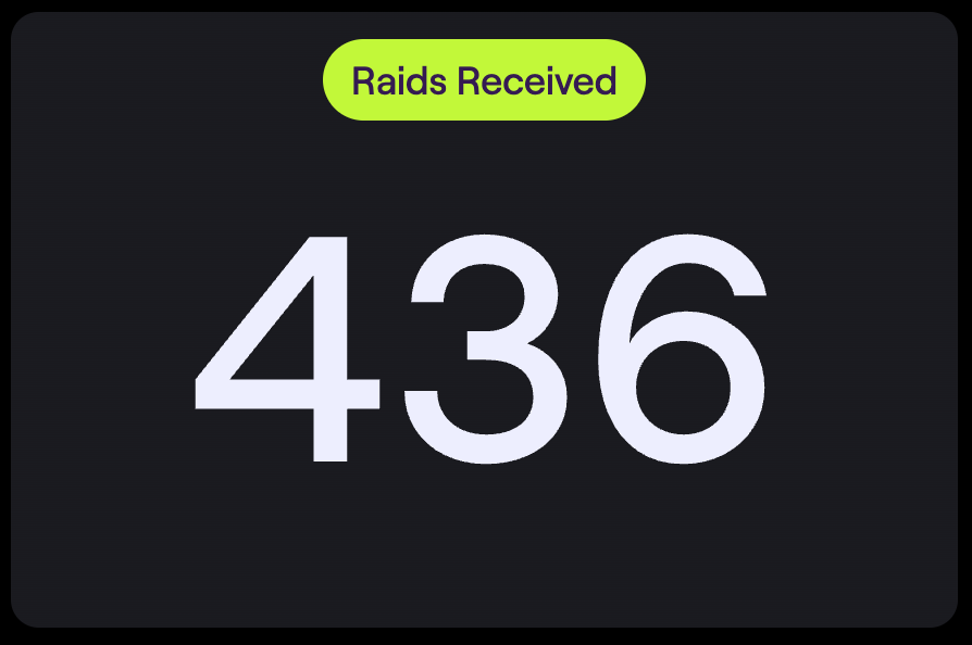 qmanbean's tweet photo. This + 4 million channel points redeemed is insane. Thank you all.

Plenty of ppl know this, but I planned on laying the stream dream to rest back in January with "life" lifing &amp; losing confidence in the investment.

So glad others encouraged what would become this instead. https://t.co/C9UxkvXgtq