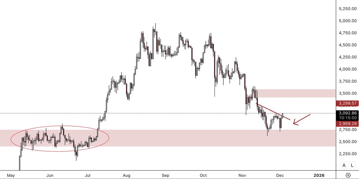 eth_exy's tweet image. Seems like #Ethereum wants to catch up with #Bitcoin

A good trade from here till the next resistance around $3,500.

Looking for the breakout follow-through