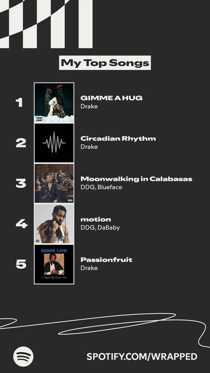JusticeByTheWay's tweet image. My top songs on Spotify is crazy.
Shout out to @Drake and @PontiacMadeDDG
#SpotifyWrapped