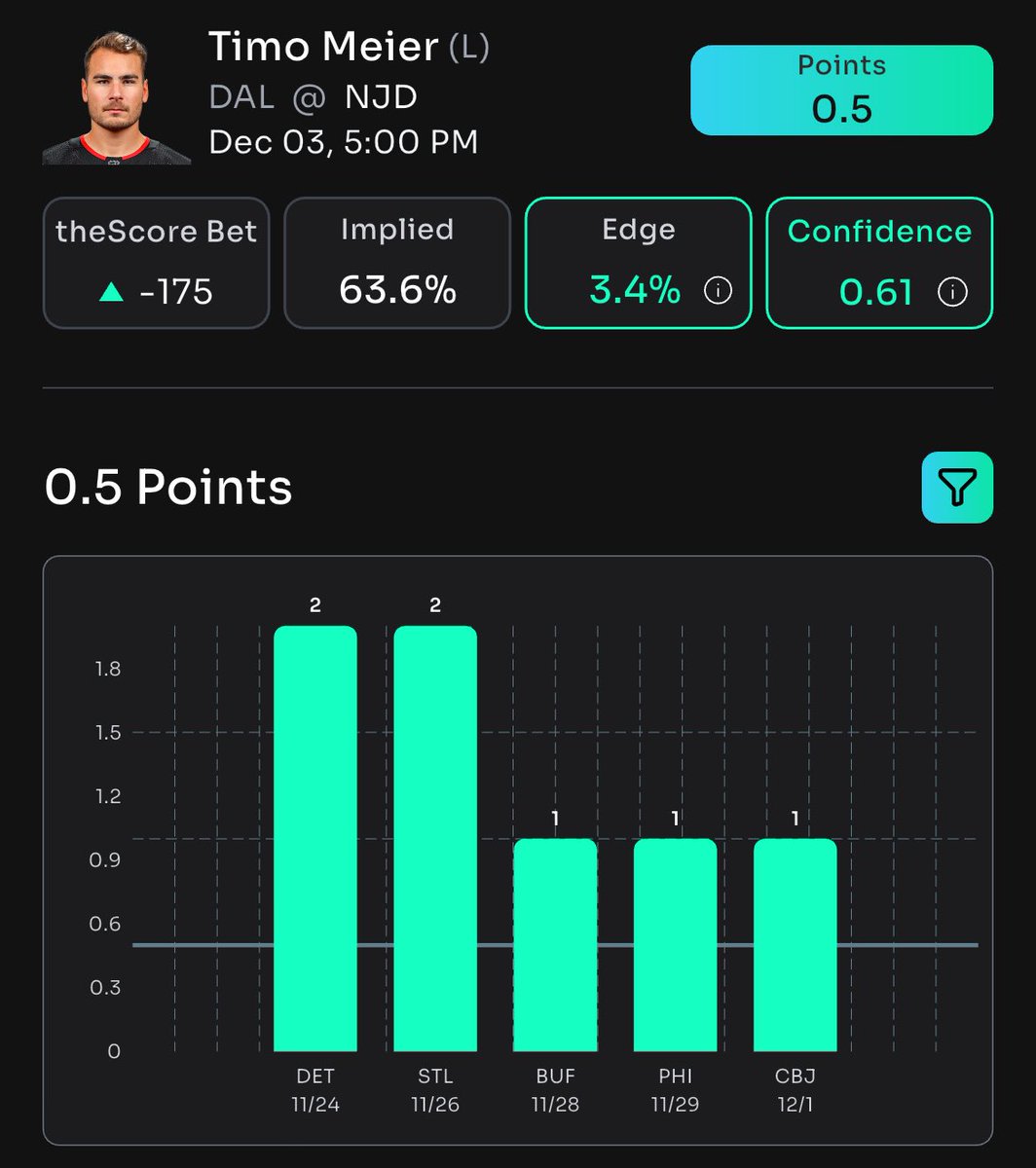 DailyFreePlays's tweet photo. 🏒 Timo Meier is primed to light up the scoreboard tonight!
Don't sleep on this play – he's OVER 0.5 points locked in.
Powered exclusively by @Propsbotai for that edge you need.
Grab your spot now: https://t.co/gDYGXDuraO
#NHL #TimoMeier #PlayerProps #SportsBetting #HockeyBets