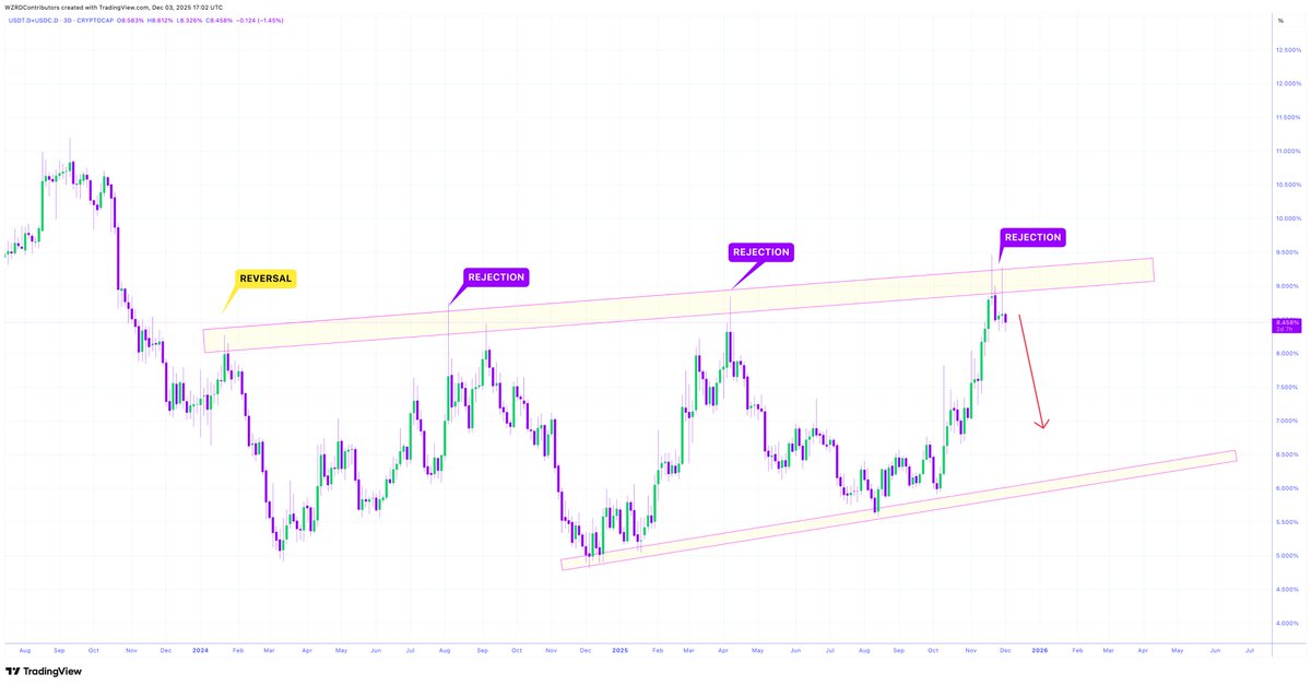 cryptoWZRD_'s tweet photo. ⚠️ ANOTHER REJECTION? 📉 

Every time this resistance is rejected it marks a bottom in $BTC 👀 

🔮 January, August, September of 2024, and early-April this year all saw a rejection in  $USDT.D + $USDC.D , if $BTC.D drops from here get ready for a bounce in the coming weeks 🚀 https://t.co/q6HIgrzW3W