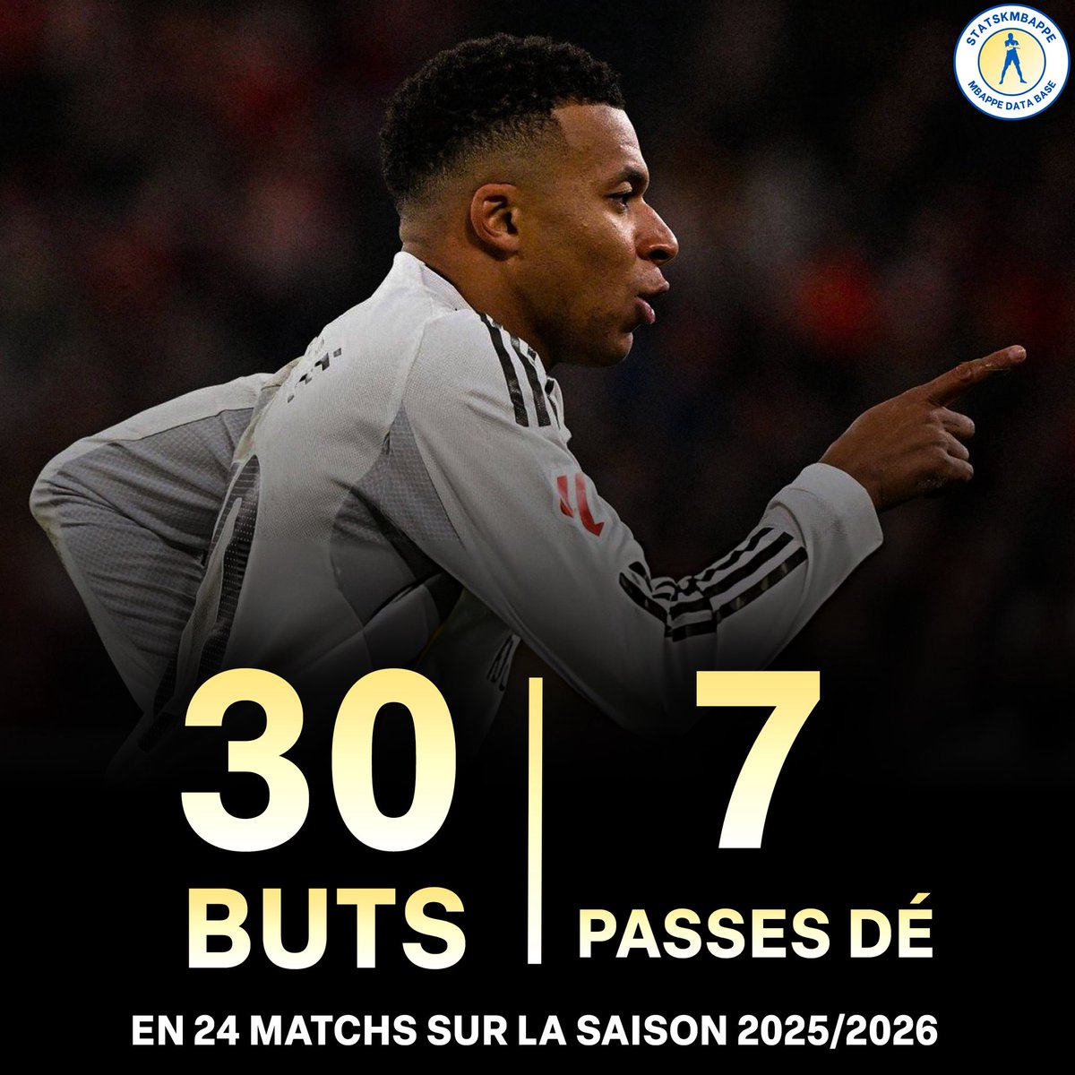 Kylian Mbappé depuis le début de la saison :

🏟️24 matchs
⚽️30 buts
🎯7 passes décisives
🔥37 G+A en 24 matchs

🎖️11x homme du match 
🎖️Meilleur buteur de Liga (16)
🎖️Meilleur buteur de Ligue des Champions (9)
🎖️Meilleur buteur de l’année civile (62) 
🎖️2x joueur du mois en Liga