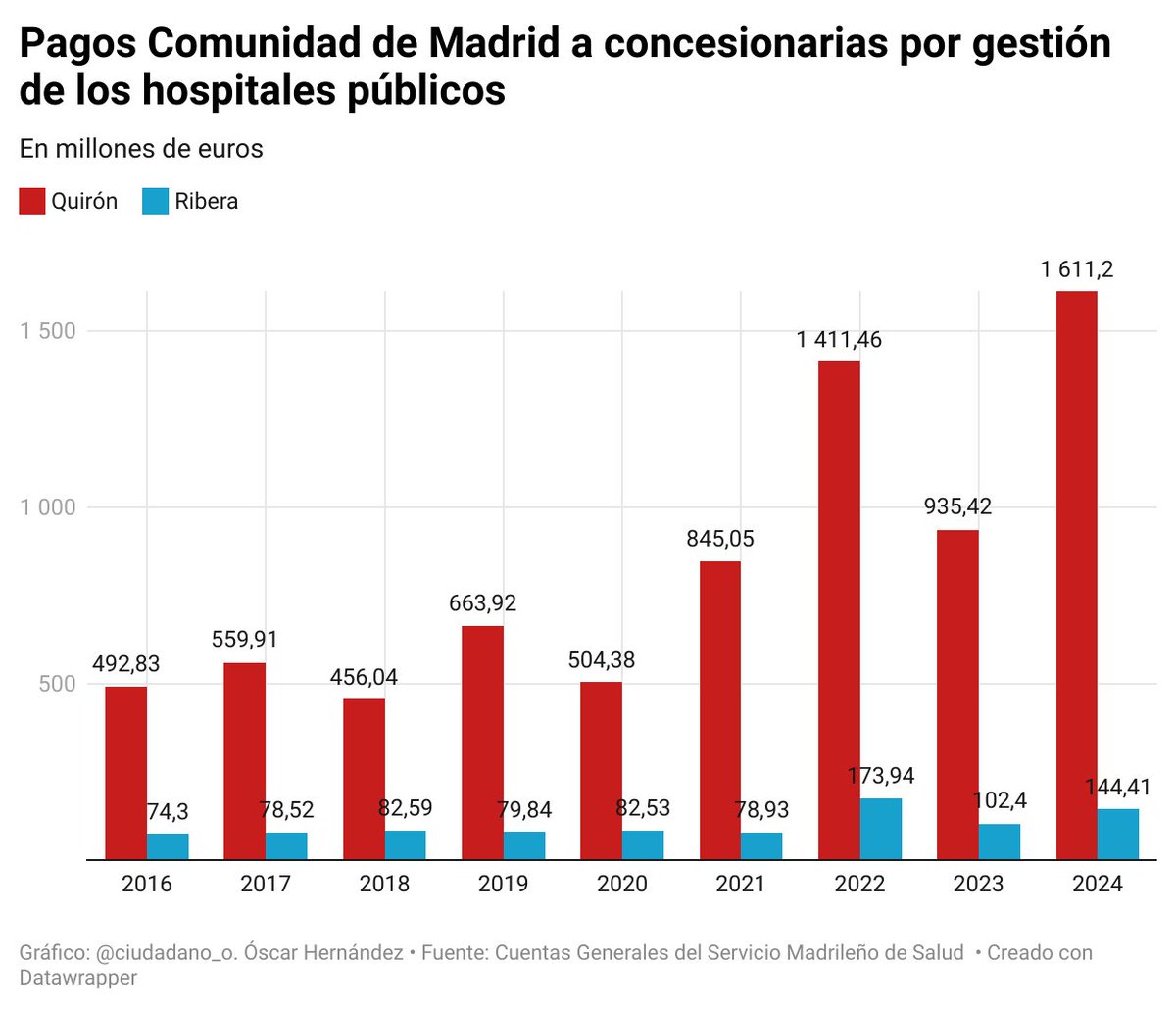 CiudadanO_O's tweet image. Lo del CEO de Ribera hoy es muy grave porque lo hemos escuchado y porque sabemos de su poder en Valencia

Pero lo que sabemos en Madrid es que son unos auténticos aprendices al lado de Quirón y su capacidad de influir en la política madrileña.