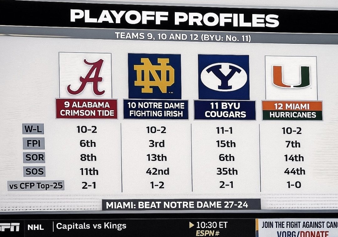 FiredUpCoug's tweet image. Notre Dame is complaining about getting bumped behind Alabama when BOTH teams should be behind BYU.
