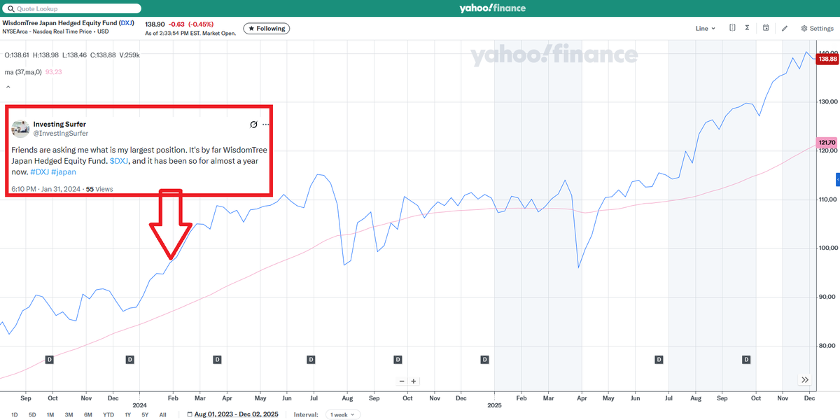 InvestingSurfer's tweet photo. Friends are asking me if my largest position still is DXJ, WisdomTree Japan Hedged Equity Fund ETF, and the answer is yes. However, I'll be carefully watching BOJ next meeting on interest rates in mid December. Might trim #DXJ or partially rotate to EWJ $DXJ $EWJ, #EWJ #Investing https://t.co/0Lub0qotpb