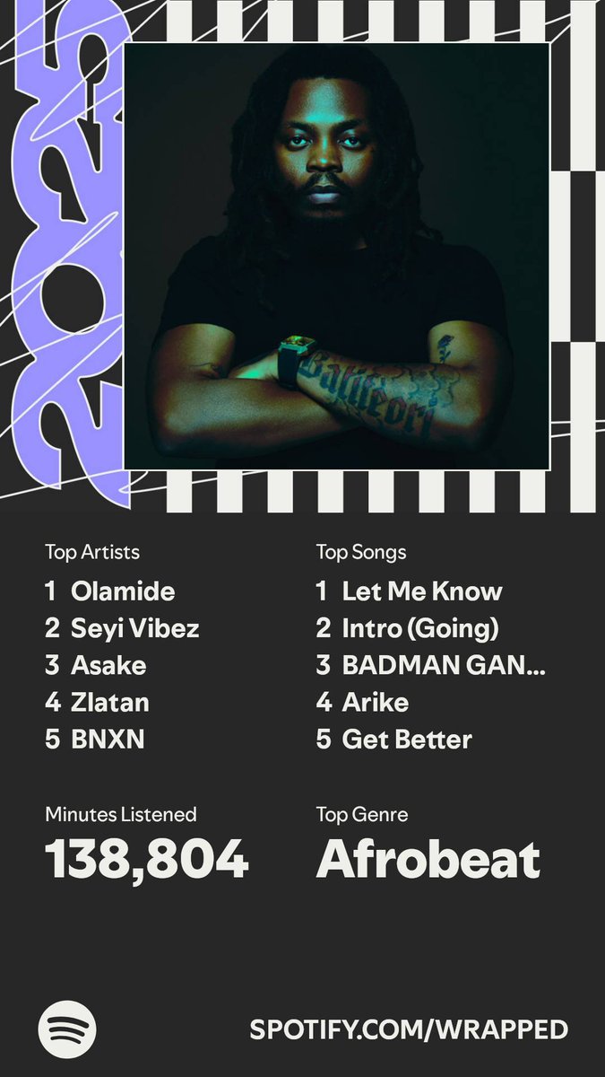 excelsamuel_'s tweet photo. Thank you Legend @Olamide ❤️
Thank you @Spotify ❤️

for giving me reasons to still be here 

My 2025 Spotify wrapped... https://t.co/p91sfpRefj