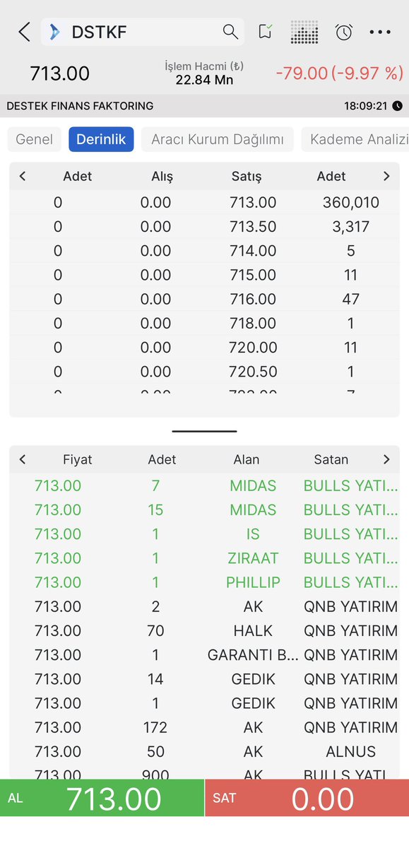 #dstkf      100₺ etmeyecek şirket nerelerde
Faktoring şirketi bu 2 sandalye 1 masa şirket kurulur. 
Buna nasıl bist30 aldınız? 

Cevap verebilecek varmı arkadaşlar  ?

#mgros #BIMAS #vsnmd #tera