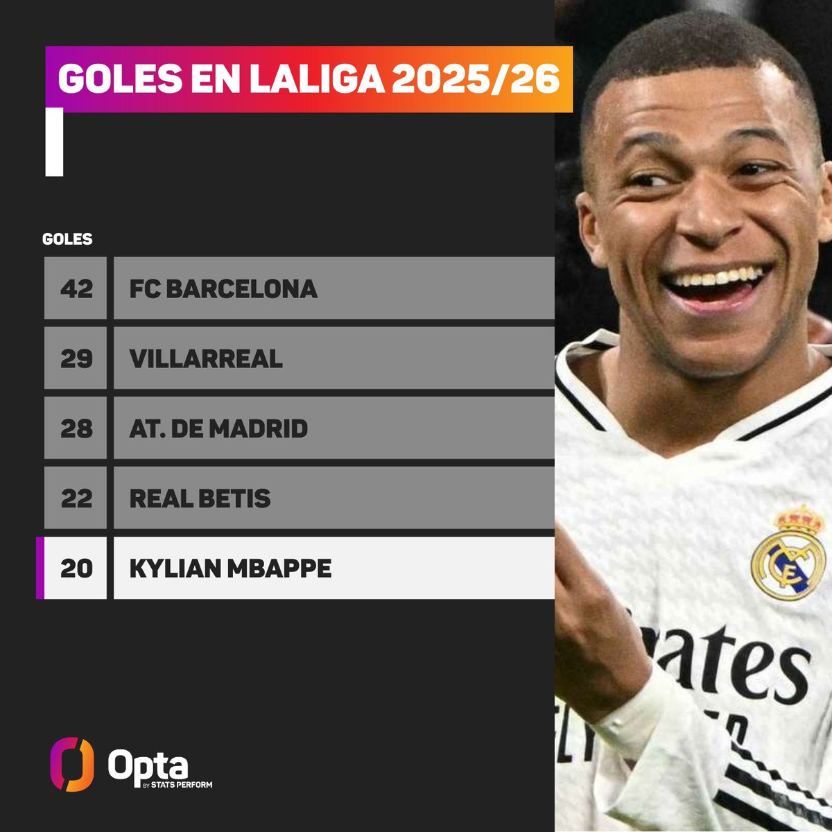 OptaJose's tweet photo. 20 - Kylian Mbappe 🇫🇷 has been involved in more goals than 15 teams in @LaLigaEN this season (20 goals, 16 assists). Chasm
#RMA 🤍💜
#ATHRMA https://t.co/zhAQ3kluDT