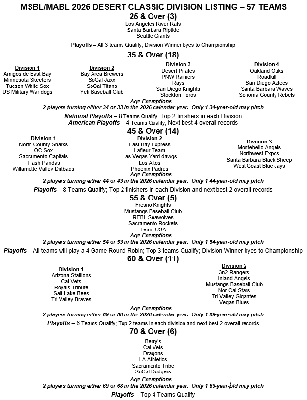MSBL_National's tweet image. Here are the final 2026 Palm Springs MSBL Desert Classic teams for 2026, taking place January 17-19! #mensbaseball #msbl #adultbaseball #seniorbaseball