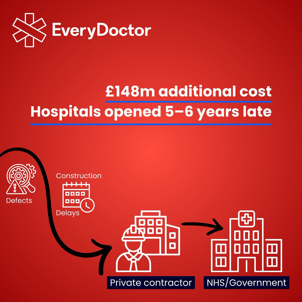 Ever heard of Carillion?

Contracted to build PFI hospitals but it went under = the state had to step in at an extra cost of £148m.The hospitals opened 5-6 years late.

Private profit. Public risk. That's PFI. Now they want to bring it back 👉 bit.ly/Why-PFI-Abando…