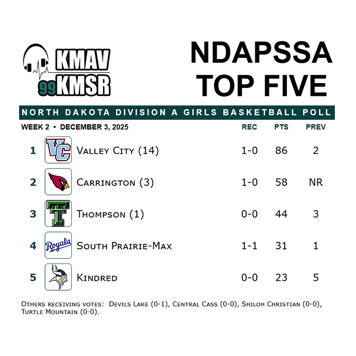 2nd ND Division A Girls Basketball Poll 

1. Valley City 
2. Carrington 
3. Thompson 
4. South Prairie-Max 
5. Kindred 

RV: Devils Lake, Central Cass, Shiloh Christian, Turtle Mountain 

Voted by #NDAPSSA members 

#NDpreps