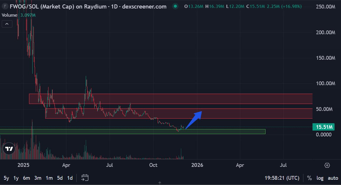 what a hell?

FWOG NFTs at 0.2 ETH floor

The token seems undervalued at 15m

$FWOG must be at least 50m