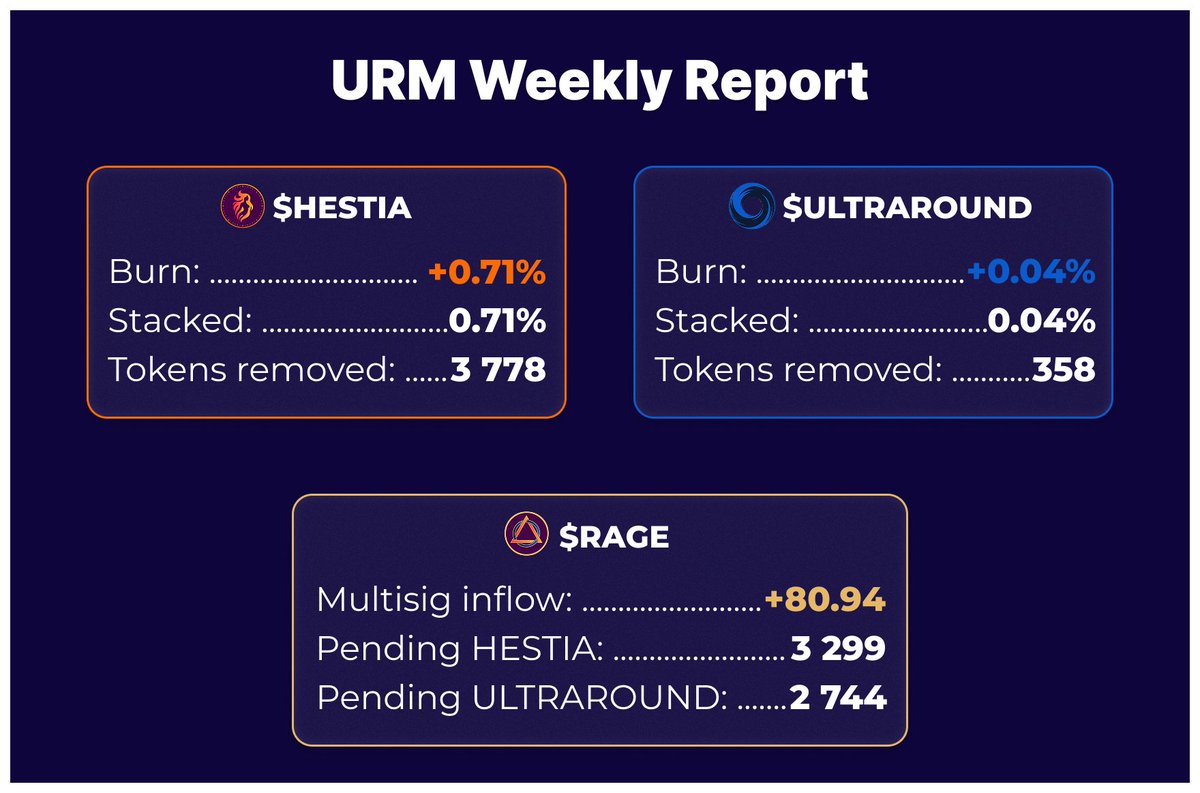 URM Weekly Report | Nov 26 - Dec 03

❏ $HESTIA
- Burn: +0.71%
- Stacked: 0.71%
- Tokens removed: 3 778

❏ $ULTRAROUND
- Burn: +0.04%
- Stacked: 0.04%
- Tokens removed: 358

❏ $RAGE underlying
- Multisig inflow: +80.94 RAGE
- Pending hestia: 3 299
- Pending ultraround: 2 744