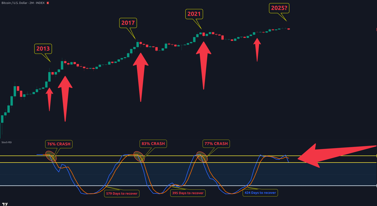 For 11+ years, one chart has predicted every #Bitcoin top & bottom: the Stochastic  RSI. 🔹 Cross down from 97 = cycle tops 🔹 Below 20 = generational bottoms  Today? #BTC is