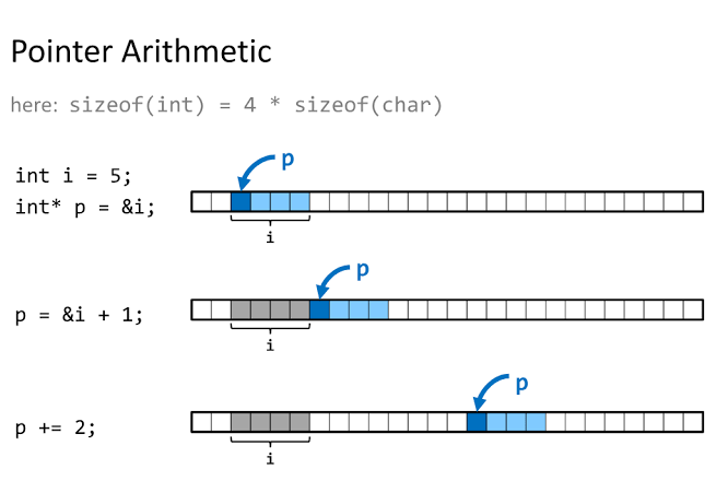 JaxaMacSharma's tweet image. Day 25:(1/3)
Learned about pointers in depth.
Understood the main difference between stack and heap and how we must generic pointers to access char values.
Understood different types of pointer such as:
nullptr,void ptr,dangling ptr,wild ptr
#30daysofcode