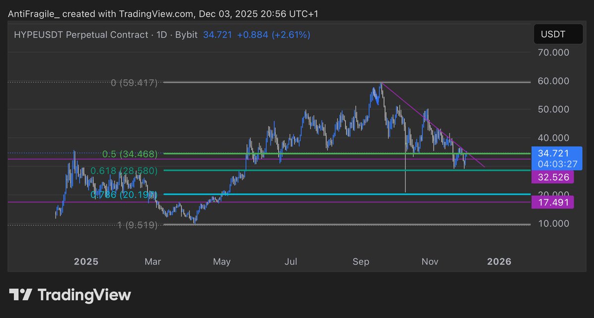 $HYPE chart looking primed here. Still the most profitable project with the best tokenomics in the entire space. Unlock FUD seems largely behind us