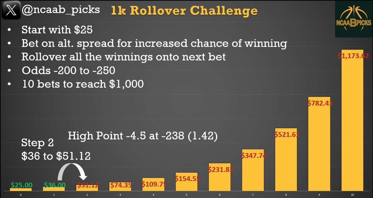 NCAAB_Picks's tweet photo. ❄️College Hoops $1k Challenge❄️

🎟️Bet #2 

High Point -4.5 at -238 (1.42)
$36 -> $51.12

Still early. Do you wanna join?
COSTS NOTHING.

#1kChallenge #free #betting #tips #rollover #bettingtips #tipster #bet365 https://t.co/ZHTOQmL8Sm