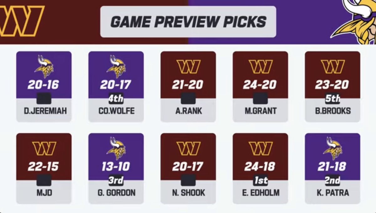 CMNDERS's tweet photo. Did we finally got our respect back or is it just because we’re playing the Vikings? 🤔 https://t.co/YX13v7wBgV