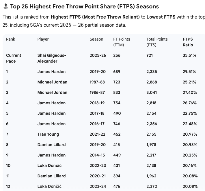 DeathbyCeltics's tweet photo. SGA on pace for - by far - the worst grifting season in NBA history. https://t.co/gcezRQscWq