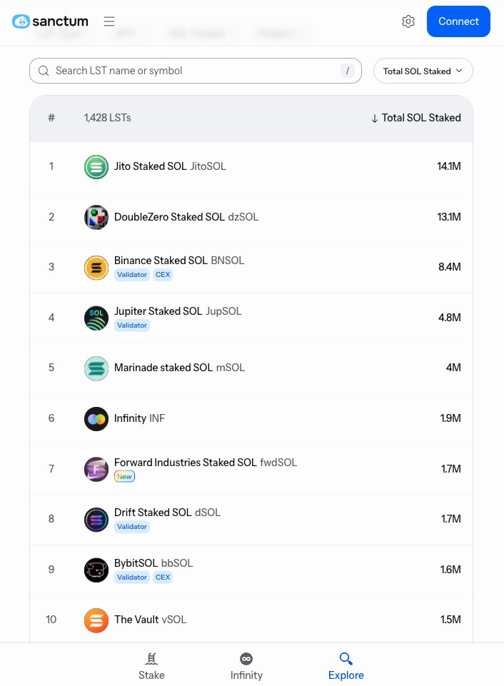 Sanctum LST 排行榜显示 fwSOL 位列第7，质押 1700 万 SOL
