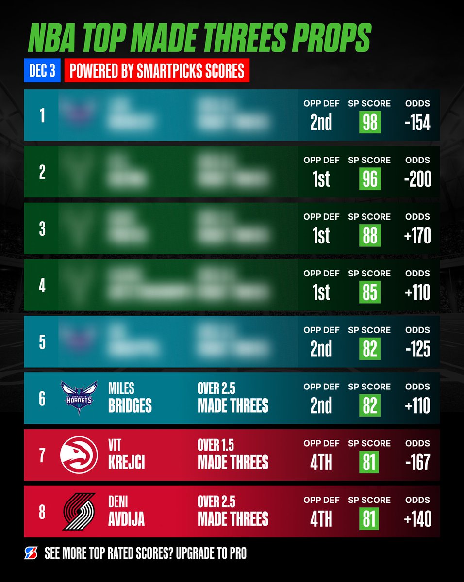 SmartPicksPro's tweet image. Today’s Top Rated Threes are LIVE!! 🎯

Powered by SmartPicks Scores.

Use code SMART &amp;amp; get full access to the SmartPicks betting tool for just $9.99:
➡️ flashpicks.bet/smartpicks