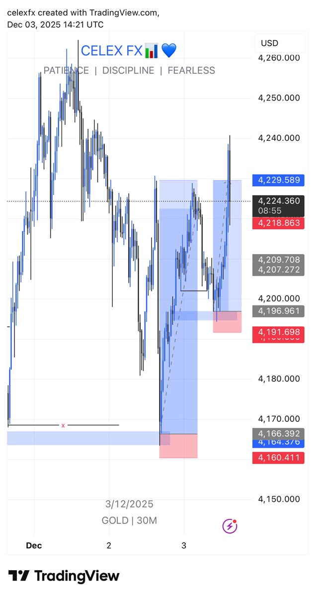 CelexFx's tweet photo. #XAUUSD

SIMPLICITY💙🔥 https://t.co/TFpVSuukZ7