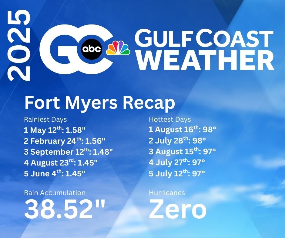 Since everyone is posting their music wrapped for the year, I thought I would post a weather recap for Fort Myers in 2025 so far! The highlight is definitely no hurricanes. 

<a href="/GCNNow/">Gulf Coast News</a>