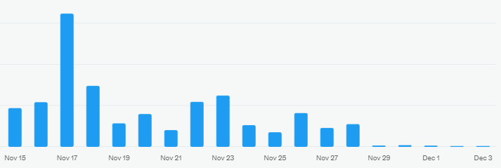 These are the statistics of my coverage in X! I don't know what happened, but it's sad.
I hope the market doesn't drop as sharply, because this statistic reminds me of altcoins.