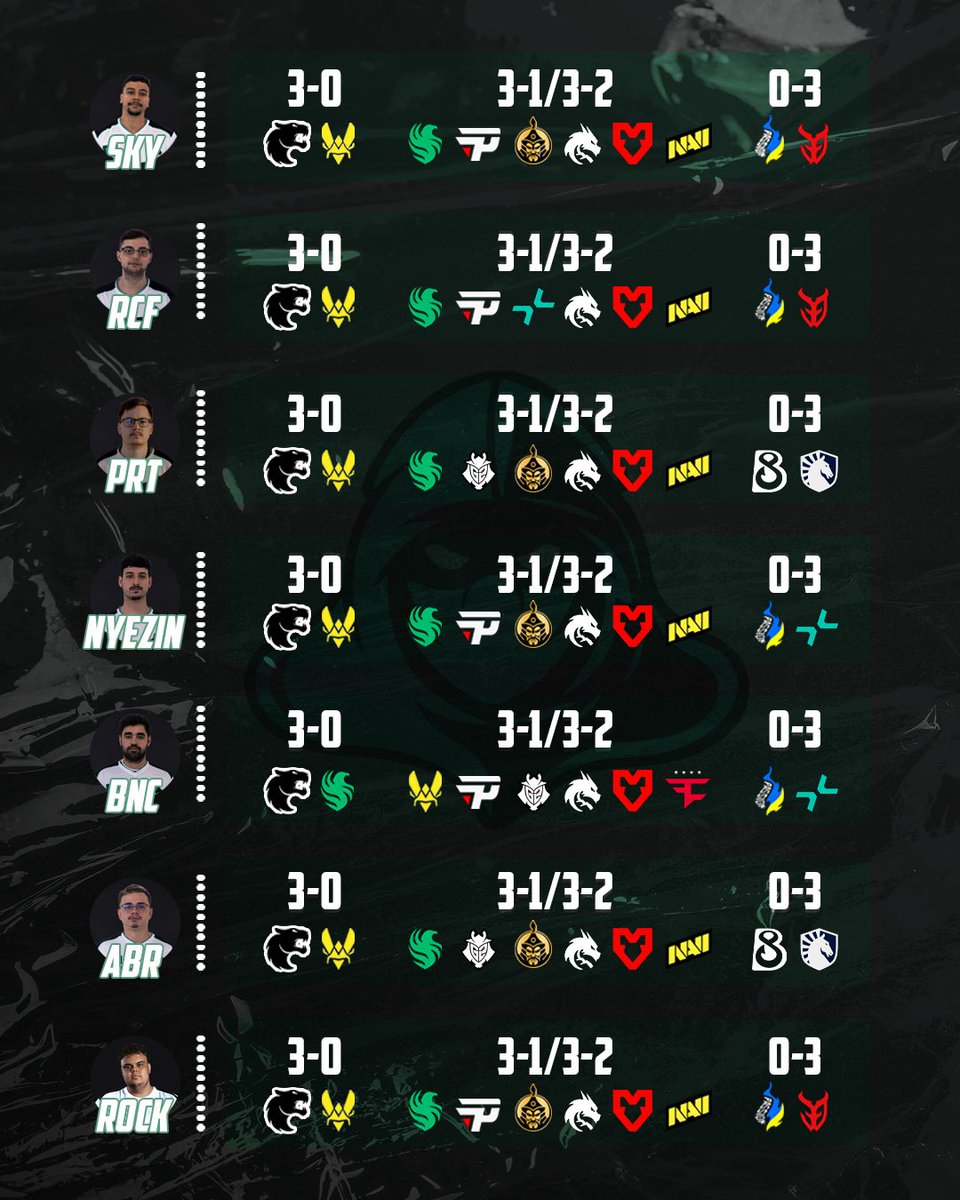 GameHuntersCS2's tweet image. 🚨 URGENTE: Saiu o gabarito oficial do redondo pro Stage 3 do Major.

Nossos especialistas chegaram com seus picks, e todo mundo com a NOSSA pantera no 3-0.

🥷👀