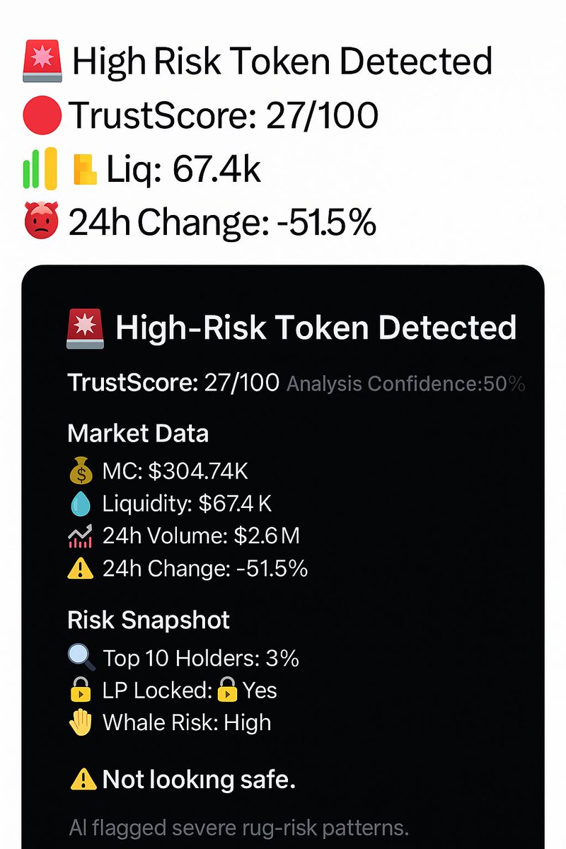 trustsgraph's tweet image. 🚨 Another dangerous token caught before it collapsed.
TrustScore: 27/100
24h Change: -51.5 percent

This is why hundreds of traders are already running scans every day.

Protect your bags.
Scan before you ape.
👉 trustsgraph.com