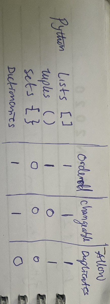 Usman_siyi's tweet image. Python
Day 1&amp;amp;2
Started with the basics:
*Python syntax, printing output, and writing clean comments 
*Variables, data types and simple operators 
*Strings and useful string methods
*Lists, tuples, sets, and dictionaries 
*If/else statements and loops  
#datafam #LearningInPublic