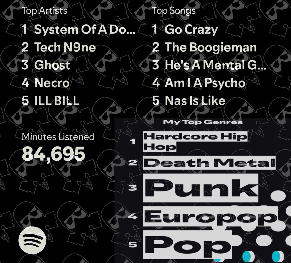 Rusticus_B's tweet image. Looks about right 🤘 #SpotifyWrapped