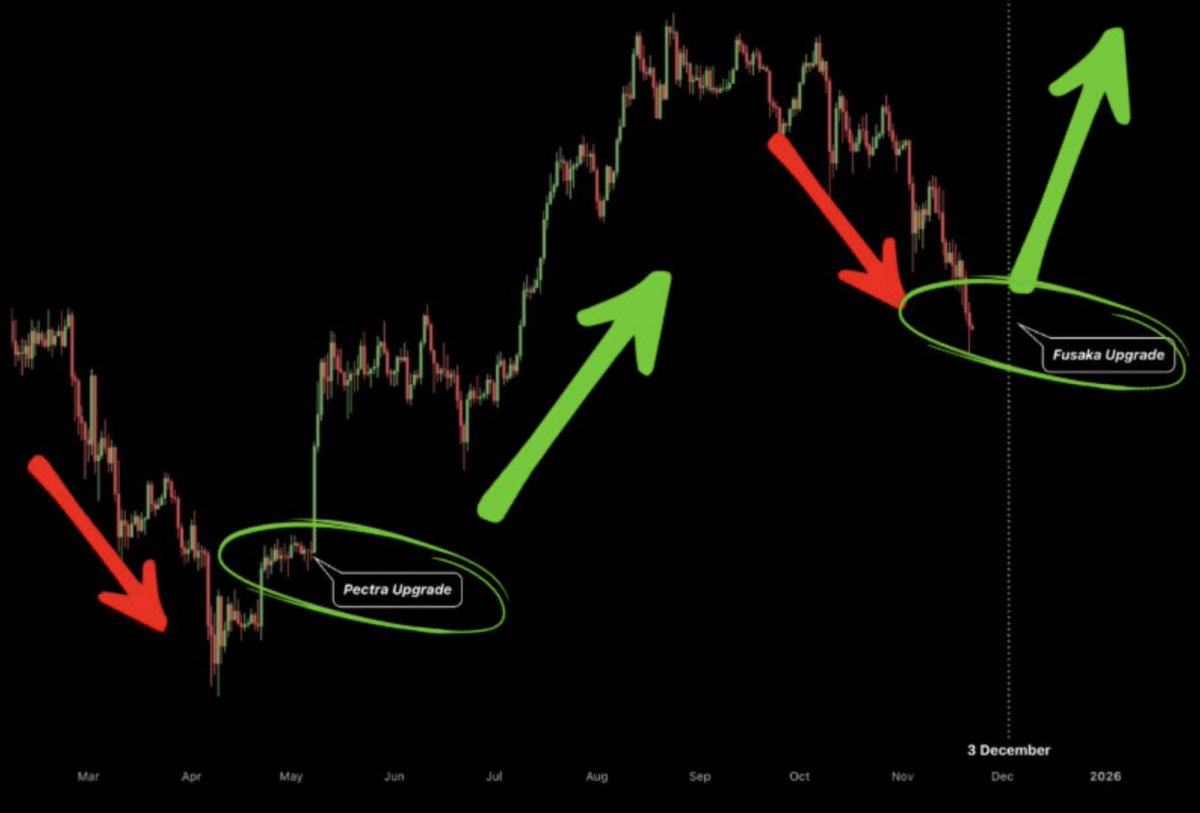 Fusaka Upgrade going live 4:49PM EST