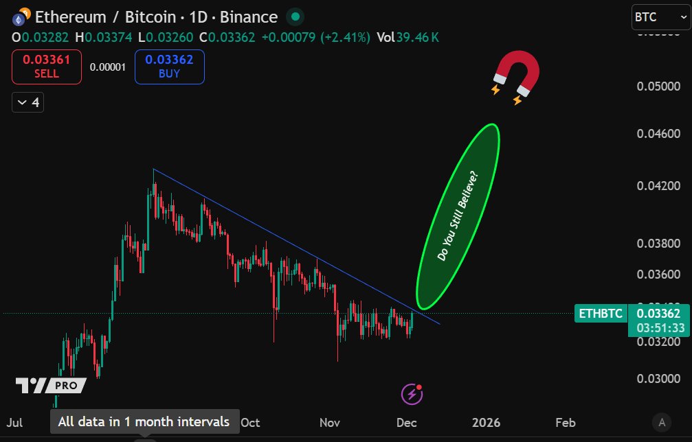 $ETH / $BTC Knocking on the door