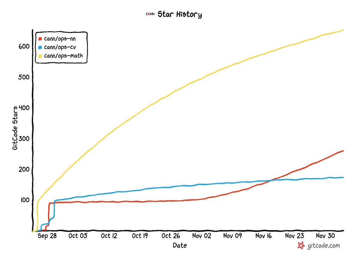 Check out my GitCode star history across multiple repos: gstar.huqi.host/#cann/ops-nn&c…

gstar.huqi.host/#cann/ops-nn&c…

#starhistory #GitCode #OpenSource  via <a href="/GitcodeOfficial/">GitCodeOfficial</a> <a href="/yubx110/">于邦旭</a>