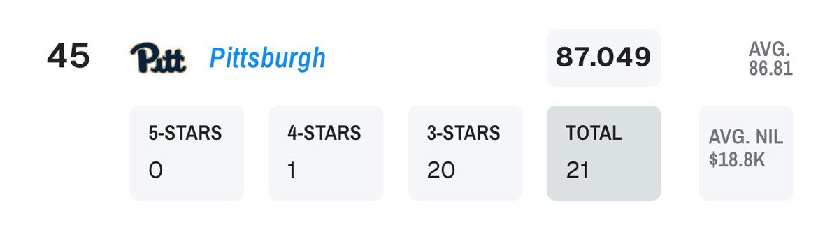 PSU_Dylan's tweet image. If it makes you feel any better, Penn State will sign 2 recruits today, both 4 stars.

That is still more blue chip recruits than Pitt (21 total commits).