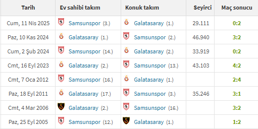 Rize Fenerbahçe'yi 15 maçtır yenemiyormuş

Samsunspor, neden 20 yıldır Galatasaray'ı yenemiyor diye soran yok!